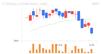 ニチダイ(6467)の日足チャート
