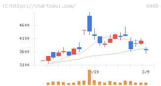 放電精密加工研究所(6469)の日足チャート