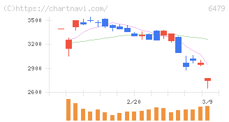ミネベアミツミ(6479)の日足チャート
