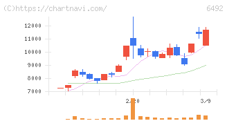 岡野バルブ製造(6492)の日足チャート