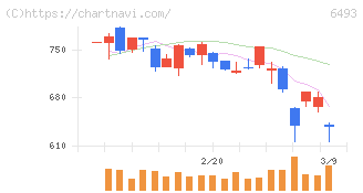 ＮＩＴＴＡＮ(6493)の日足チャート