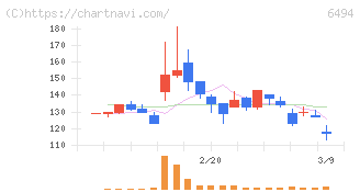 ＮＦＫホールディングス(6494)の日足チャート