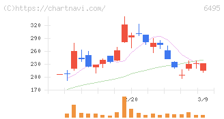 宮入バルブ製作所(6495)の日足チャート