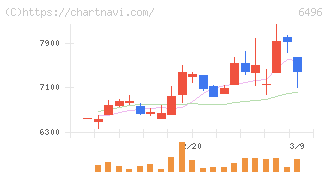 中北製作所(6496)の日足チャート