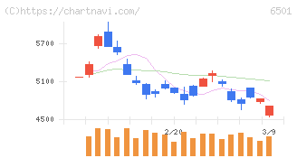 日立製作所(6501)の日足チャート