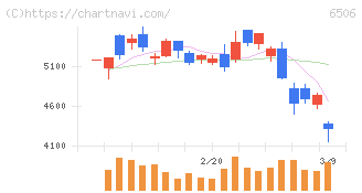 安川電機(6506)の日足チャート
