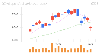 明電舎(6508)の日足チャート