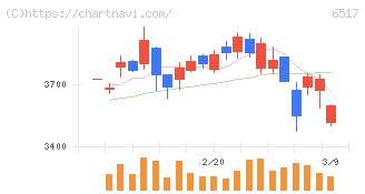 デンヨー(6517)の日足チャート