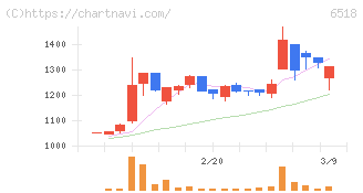 三相電機(6518)の日足チャート