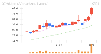 オキサイド(6521)の日足チャート