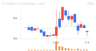 アスタリスク(6522)の日足チャート