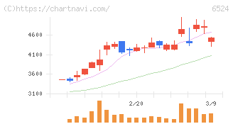 湖北工業(6524)の日足チャート