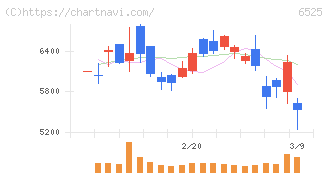 ＫＯＫＵＳＡＩ　ＥＬＥＣＴＲＩＣ(6525)の日足チャート