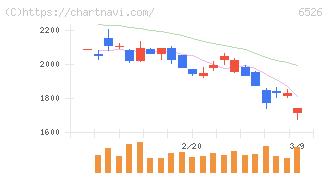 ソシオネクスト(6526)の日足チャート