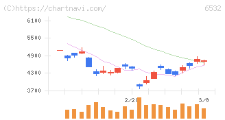 ベイカレント(6532)の日足チャート