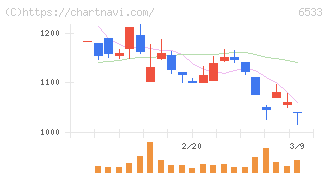 Ｏｒｃｈｅｓｔｒａ　Ｈｏｌｄｉｎｇｓ(6533)の日足チャート