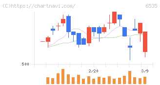 アイモバイル(6535)の日足チャート