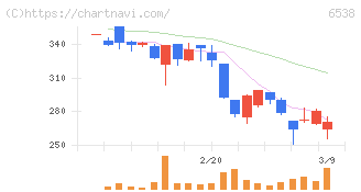 ディスラプターズ(6538)の日足チャート