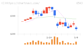 日宣(6543)の日足チャート