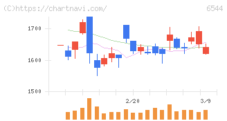 ジャパンエレベーターサービスホールディングス(6544)の日足チャート