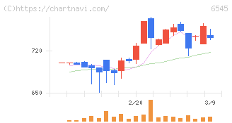 インターネットインフィニティー(6545)の日足チャート