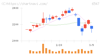グリーンズ(6547)の日足チャート