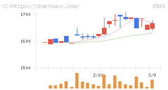 ディーエムソリューションズ(6549)の日足チャート