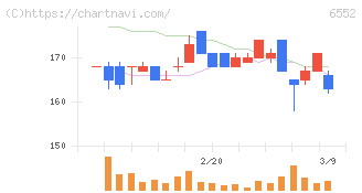 ＧａｍｅＷｉｔｈ(6552)の日足チャート