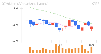 ＡＩＡＩグループ(6557)の日足チャート