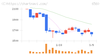 エル・ティー・エス(6560)の日足チャート