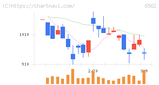 ジーニー(6562)の日足チャート