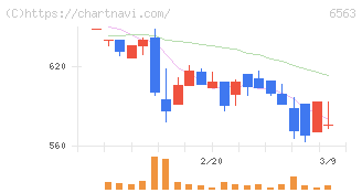 みらいワークス(6563)の日足チャート