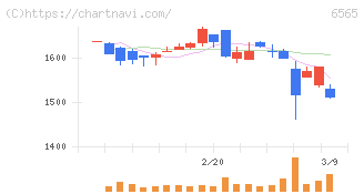 ＡＢホテル(6565)の日足チャート