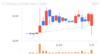 共和コーポレーション(6570)の日足チャート