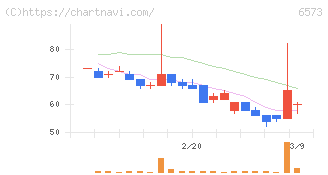 ＣＲＡＶＩＡ(6573)の日足チャート