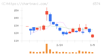 コンヴァノ(6574)の日足チャート