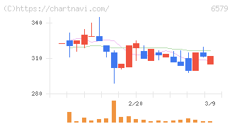 ログリー(6579)の日足チャート