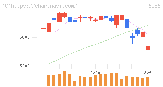 マキタ(6586)の日足チャート