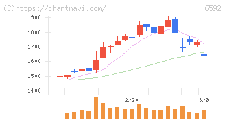 マブチモーター(6592)の日足チャート
