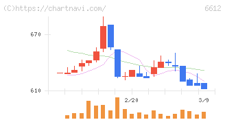 バルミューダ(6612)の日足チャート