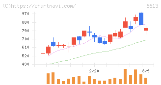 ＱＤレーザ(6613)の日足チャート