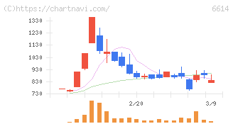シキノハイテック(6614)の日足チャート