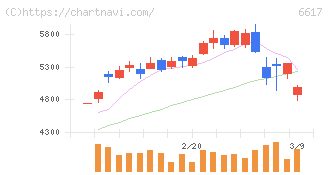 東光高岳(6617)の日足チャート