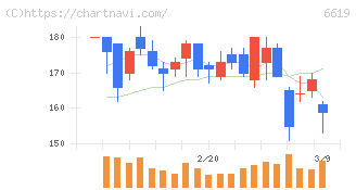 ダブル・スコープ(6619)の日足チャート