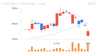 愛知電機(6623)の日足チャート