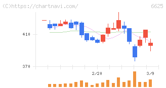 ＪＡＬＣＯホールディングス(6625)の日足チャート