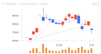 テラプローブ(6627)の日足チャート
