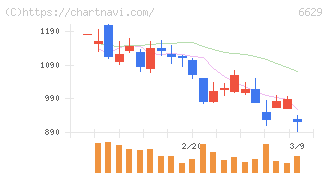 テクノホライゾン(6629)の日足チャート