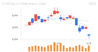 ＪＶＣケンウッド(6632)の日足チャート