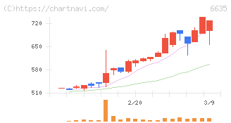 大日光・エンジニアリング(6635)の日足チャート